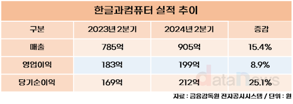 한컴, 클라우드 등 신사업 매출 증가로 높은 성장세 기록