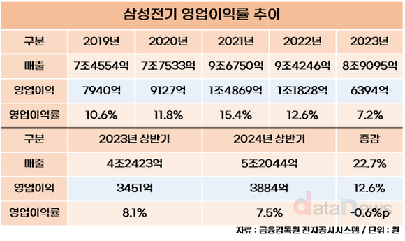 [취재]삼성전기, 수익성 개선 늦어지네