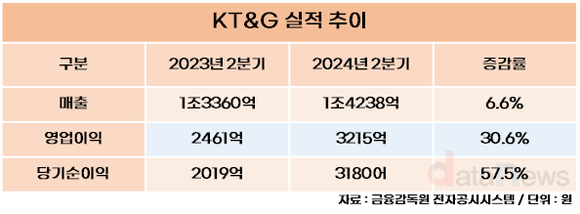 KT&G, 2분기 매출·영업이익 나란히 상승