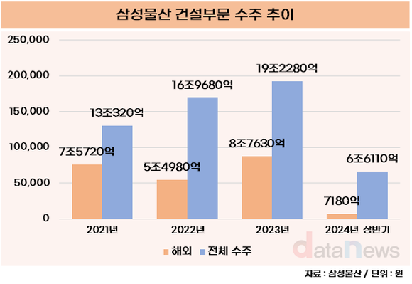 [취재] 삼성물산 건설부문, 해외 수주 어디로…7조→7천억 급감