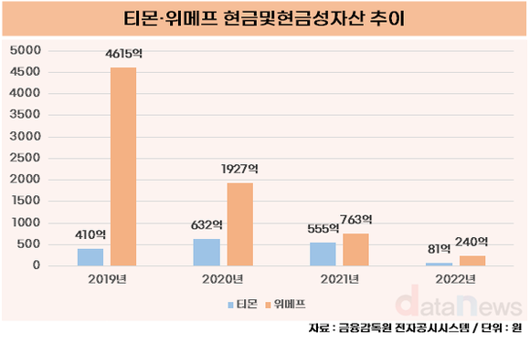 [취재] 무엇이 티몬과 위메프를 위기로 몰았나…구영배의 나스닥 위한 무리수?