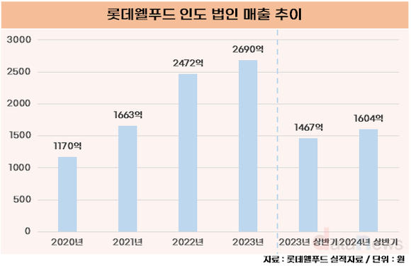 [취재] 롯데웰푸드, 인도 법인 통합으로 시장 확대 속도