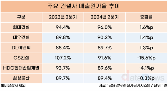 [취재] 건설업계, 치솟는 원가율에 수익성 악화일로