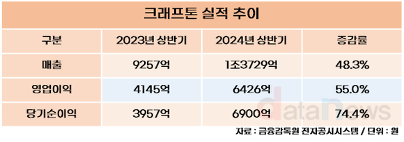 크래프톤, 2024년 상반기 영업이익 6426억 원…전년 동기 대비 55.0%↑