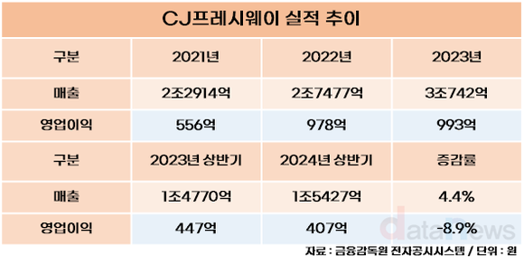 [취재] 경영 시험대 오른 이건일 CJ프레시웨이 대표, 첫 성적표는?