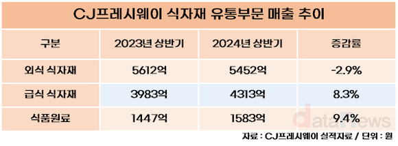 [취재] 경영 시험대 오른 이건일 CJ프레시웨이 대표, 첫 성적표는?