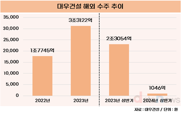 [취재] 대우건설, 상반기 수주 목표 달성률 38.3%…해외 수주 급감 영향