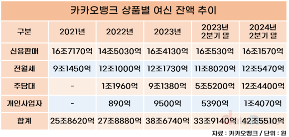 [취재] 카카오뱅크, 여신 잔액 확대…개인사업자 비중 3% 넘겨