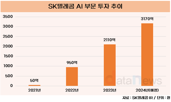 [취재]SK텔레콤, AI 부문에 3000억 투자…하반기 수익 창출 본격화