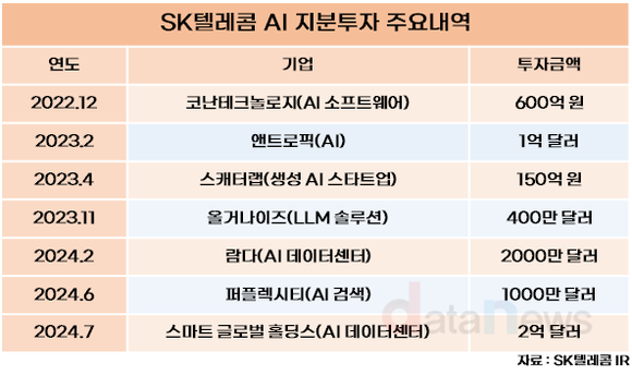 [취재]SK텔레콤, AI 부문에 3000억 투자…하반기 수익 창출 본격화