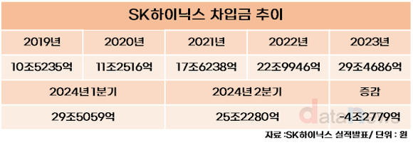 [1차/취재]SK하이닉스, 돈 벌고 빚 갚으니 신용등급도 ‘업’