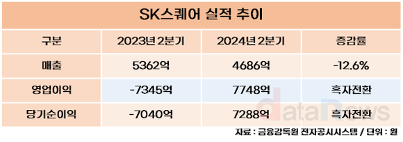 SK스퀘어, 2024년 2분기 영업이익 7748억 원…흑자전환 성공