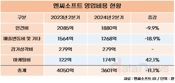 [취재] 엔씨소프트, 영업비용 줄이고 투자에 집중