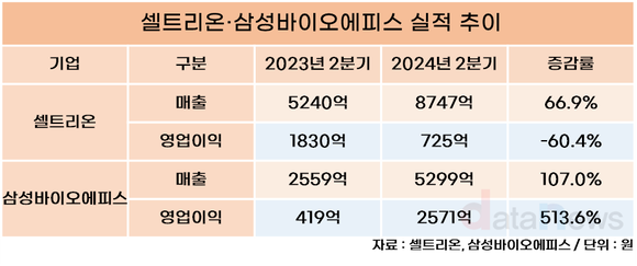 [취재] 셀트리온·삼성에피스, ‘K-시밀러’ 호조세에 성장 가속화