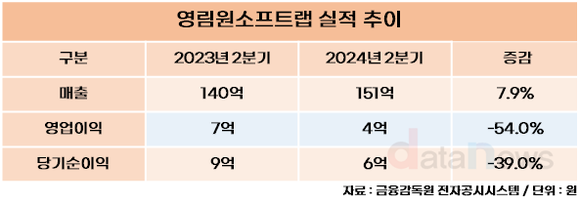 영림원소프트랩, 2분기 흑자전환… 매출액 150.9억 원, 영업이익 3.6억 원 달성