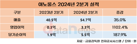 이노룰스, 2분기 매출·영업이익 동반 성장