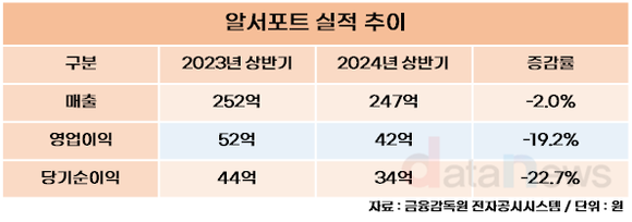 알서포트, 2024년 상반기 영업이익 42억 원…전년 동기 