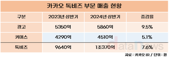 [취재] 카카오, 올해 2분기 광고·커머스 실적 상승