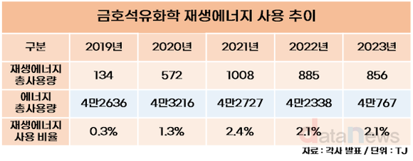 [취재]금호석유화학, 3년간 탄소 많은 에너지 늘려