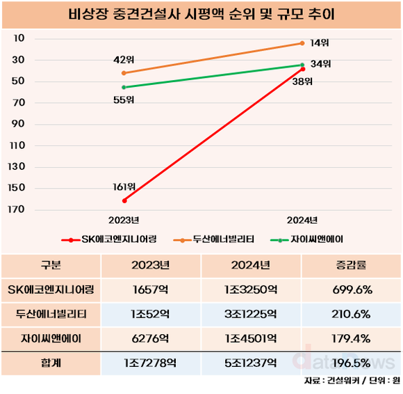 [취재] 비상장 중견건설사, 시평 순위 대약진