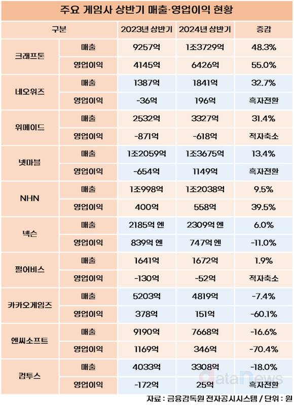 [1차/취재]크래프톤, 상반기 매출·영업이익 증가율 1위