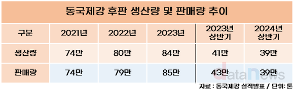 [취재] 동국제강, 자꾸 떨어지는 후판 가격에 시름 깊어지네