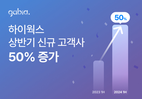 가비아 “하이웍스 앱 다운로드 150만건 돌파”