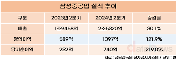 [취재] 삼성중공업, 방산 대신 해양플랜트 택했더니…성과 가시화