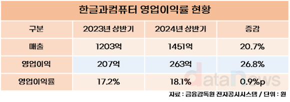 [취재] 한글과컴퓨터, 클라우드·인공지능으로 사업 전환 가속화