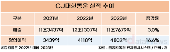 [취재] 강신호 CJ제일제당 대표, 물류에 이어 식품에서도 실적 이끈다