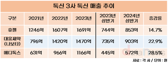 [취재] 대웅제약 ‘나보타’, 휴젤 제쳤다...상반기 톡신 매출 ‘톱’