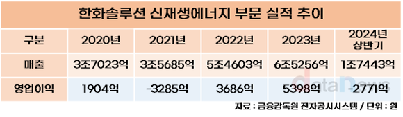 [취재]한화솔루션, 핵심사업 적자에 하반기도 더딘 회복