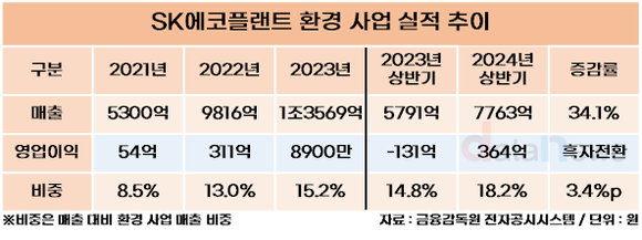 [취재] SK에코플랜트, 수익성 악화에도 환경사업 잘 나갔다