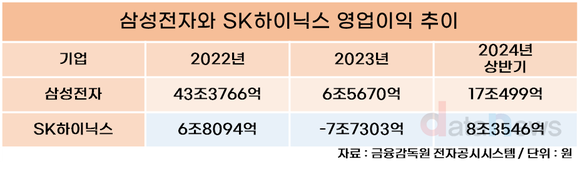 [수정중/취재] 삼성전자, 올해 연봉 SK하이닉스 역전할까