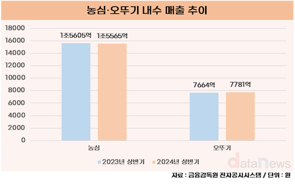 [취재] 오뚜기, 국내는 농심에 해외는 삼양식품에 밀리네