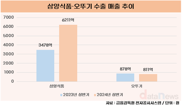 [취재] 오뚜기, 국내는 농심에 해외는 삼양식품에 밀리네