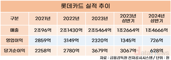 [취재] 몸값 올리기 힘쓰는 롯데카드, 상반기 순이익은 뒷걸음질