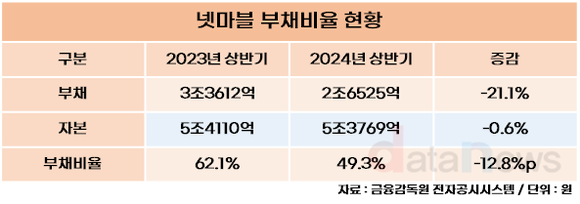 [취재] 넷마블, 부채비율 줄고 현금흐름도 개선