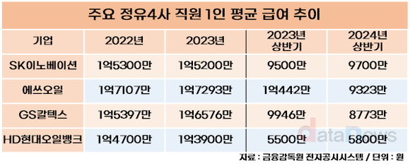 [취재] SK이노베이션, 에쓰오일 제치고 상반기 직원 평균 급여 1위