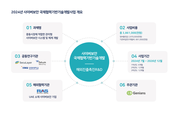 지니언스, 38억 규모 사이버보안 국제협력기반기술개발 국책과제 선정...중동시장 공략 속도