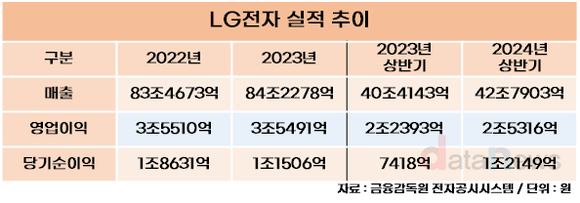 [취재] 조주완 LG전자 대표, 상여 83.3% 증가...직원 급여도 17.3% 증가