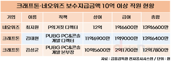 [취재] 크래프톤·네오위즈, 주요 IP 만드는 직원 보수 10억 넘겨