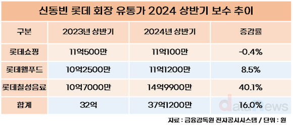 [취재] 상반기 유통가 오너 연봉킹은? 신동빈 37억으로 1위…2위는 현대백화점 정가네