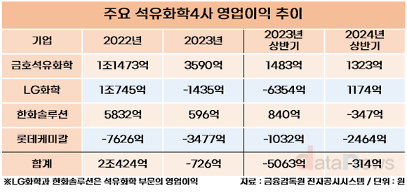 [취재]석유화학 3사, 불황에 인력·급여 줄었다…금호만 다른 행보