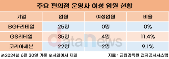 [취재] BGF리테일 사내임원진은 금녀의 영역