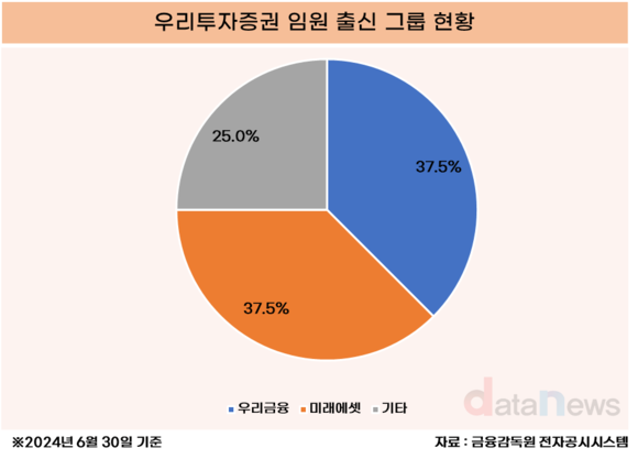 [2]다국적군 우리투자증권 임원진, 미래에셋 출신이 최다