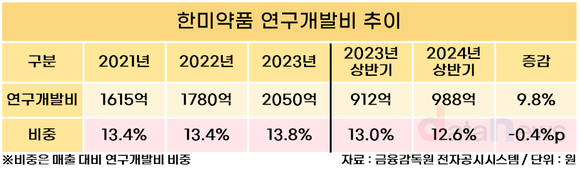 [취재] 한미약품, ‘R&D 중심 제약기업’ 답네…연구개발비·인력 모두↑