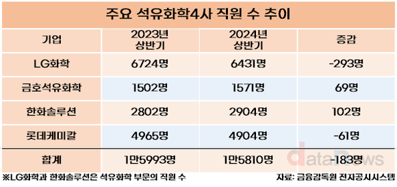 [/취재]힘겨운 석유화학 업계, 직원수·연봉 모두 줄었다