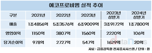 [취재] 에코프로비엠, 캐즘에 실적 부진…양극재 투자 속도 늦추나