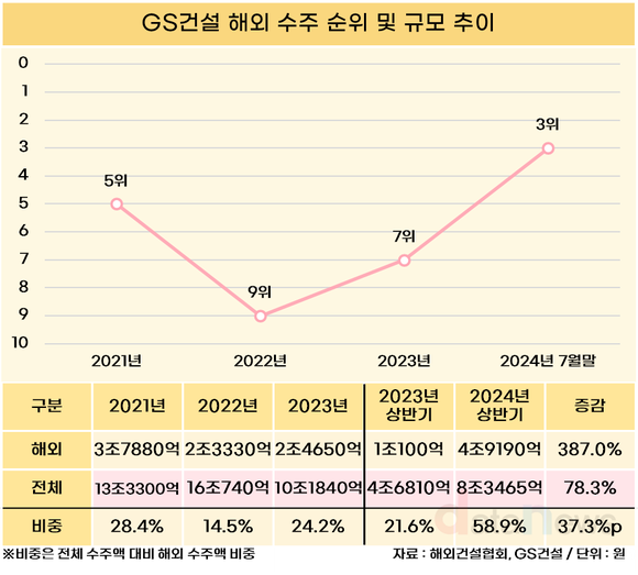 [취재] GS건설, 거침없는 해외 사업 확대…해외 수주 톱3 진입